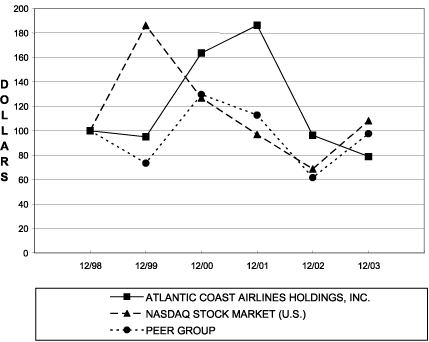 (STOCK PERFORMANCE GRAPH)